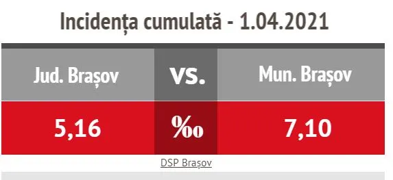 Rata infectărilor cu COVID-19 este în continuă scădere